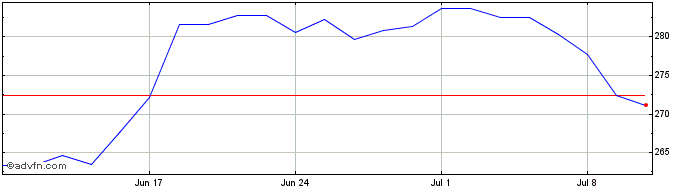 1 Month Laboratory Corp of America  Price Chart