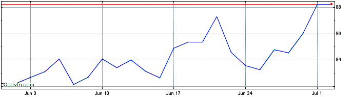 1 Month Lpl Financial  Price Chart