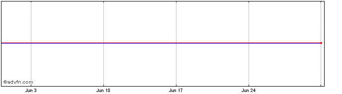 1 Month Lattice Semiconductor  Price Chart