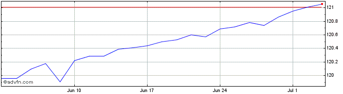 1 Month Investo  Price Chart