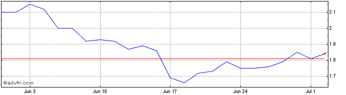 1 Month LOPES BRASIL ON Share Price Chart