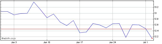 1 Month LOJAS RENNER ON  Price Chart
