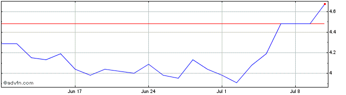 1 Month LOCAWEB ON Share Price Chart