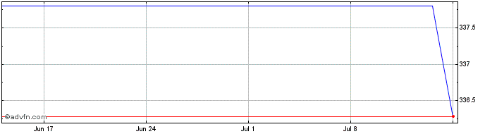 1 Month Molson Coors Brewing  Price Chart