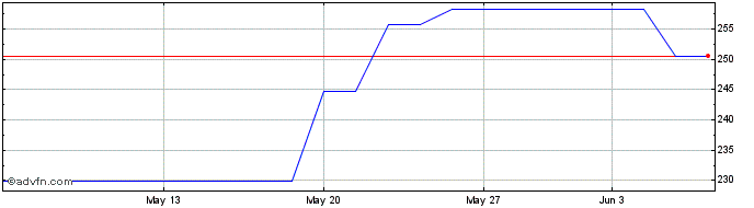 1 Month Microchip Technology  Price Chart