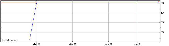 1 Month Marsh E McLennan Cos  Price Chart