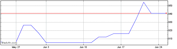 1 Month Marathon Petroleum  Price Chart