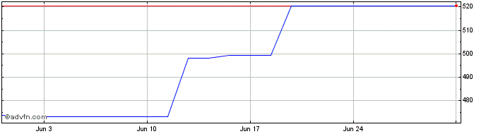 1 Month Motorola Solutions  Price Chart