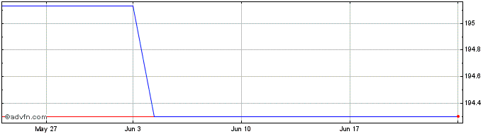 1 Month M&T Bank  Price Chart