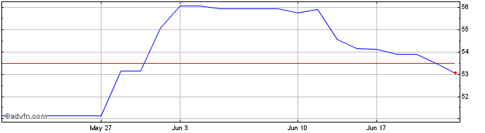 1 Month Mitsubishi UFJ Financial...  Price Chart