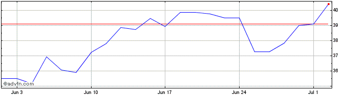 1 Month Marvell Technology  Price Chart