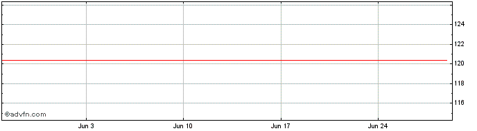1 Month Microstrategy  Price Chart