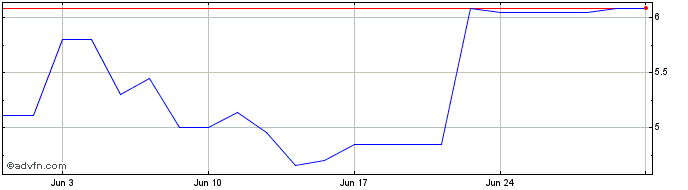 1 Month CEMPE PN  Price Chart