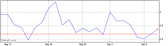 1 Month Mobly ON  Price Chart