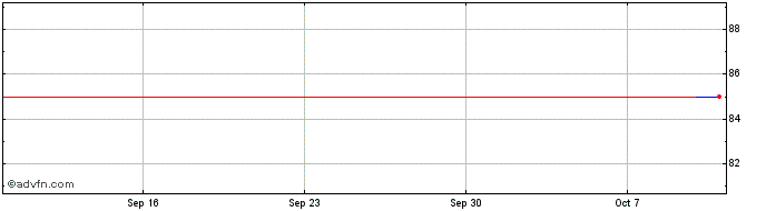 1 Month McDonalds  Price Chart