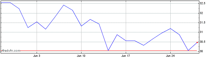 1 Month M.DIAS BRANCO ON  Price Chart