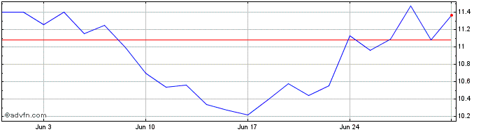 1 Month MOURA DUBEAUX ON  Price Chart