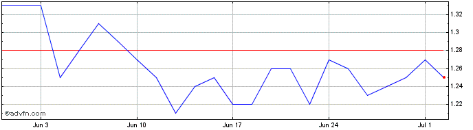 1 Month IMC S/A ON  Price Chart