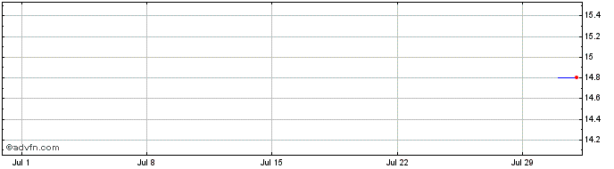 1 Month MERCANTIL DO BRASIL ON  Price Chart