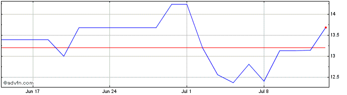 1 Month MANGELS PN  Price Chart