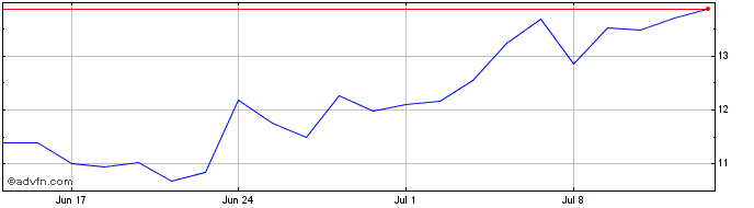 1 Month MAGAZINE LUIZA ON  Price Chart