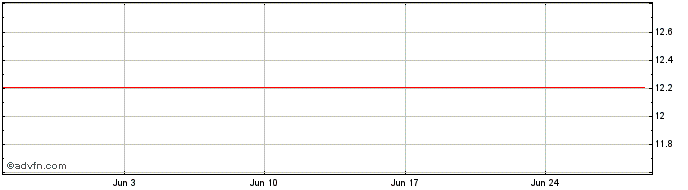 1 Month MAGAZINE LUIZA ON Share Price Chart