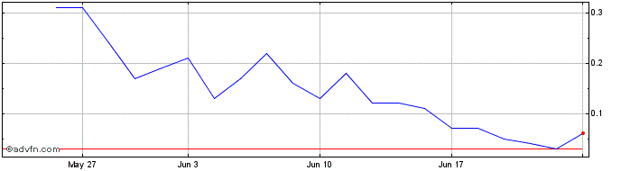 1 Month MGLUG165 Ex:1,64  Price Chart