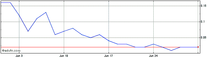 1 Month MGLUG180 Ex:17,9  Price Chart
