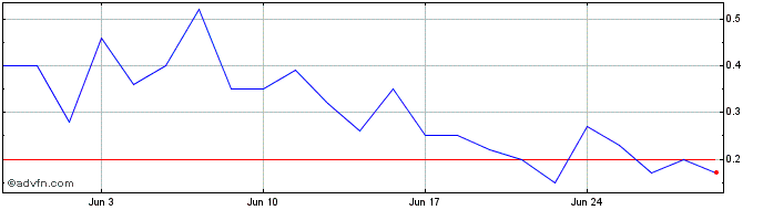 1 Month MGLUH165 Ex:16,4  Price Chart