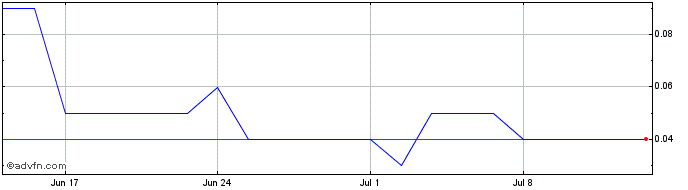 1 Month MGLUH210 Ex:20,9  Price Chart