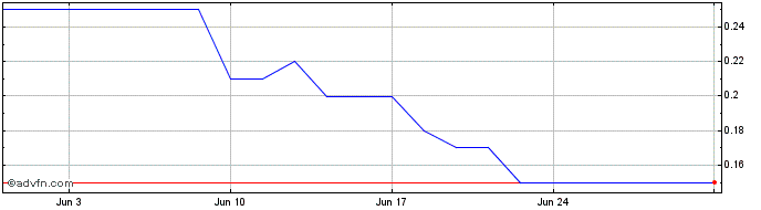 1 Month MGLUJ215 Ex:21,4  Price Chart