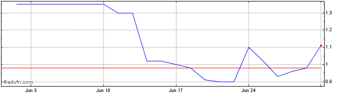 1 Month MGLUL30 Ex:29,9  Price Chart