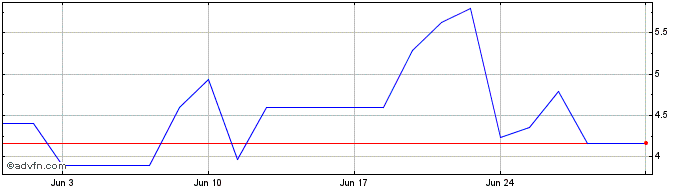 1 Month MGLUS165 Ex:16,4  Price Chart