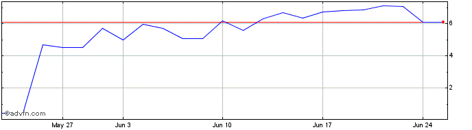 1 Month MGLUS180 Ex:1,79  Price Chart