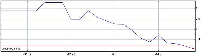 1 Month MGLUT140 Ex:13,9  Price Chart