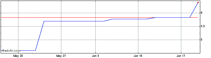 1 Month MOVIR122 Ex:12,25  Price Chart