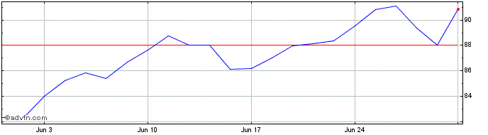 1 Month Merck Drn Ed Mb  Price Chart