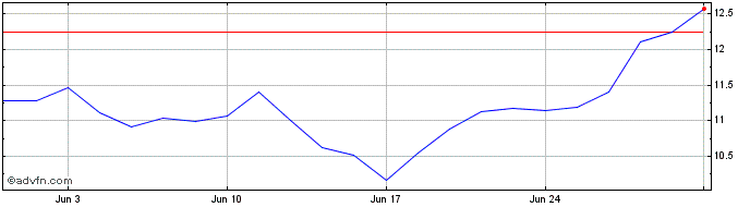 1 Month MARFRIG ON  Price Chart