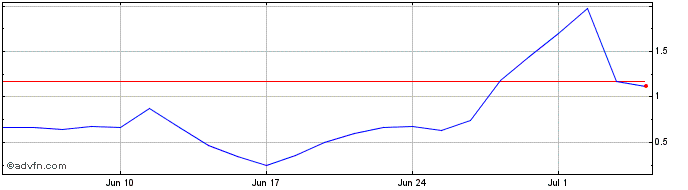 1 Month MRFGG110 Ex:11  Price Chart