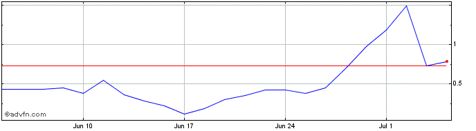 1 Month MRFGG115 Ex:11,5  Price Chart