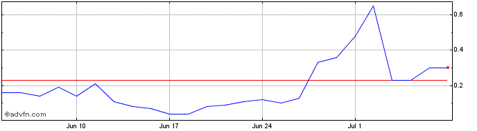 1 Month MRFGG125 Ex:12,5  Price Chart
