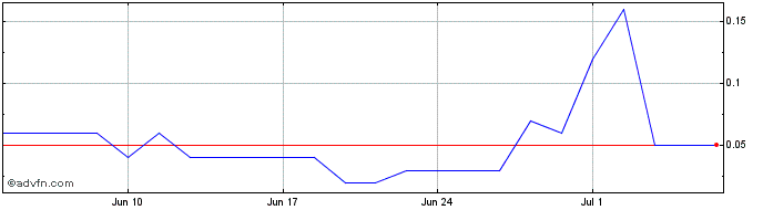 1 Month MRFGG135 Ex:13,5  Price Chart