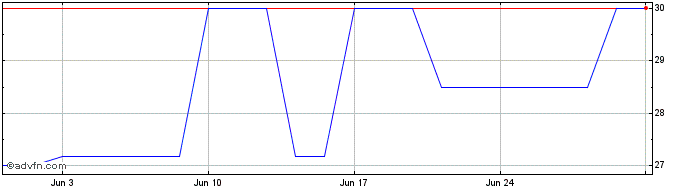 1 Month Mrs Logistica PNB  Price Chart