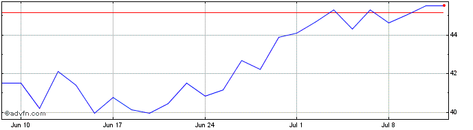 1 Month METISA PN  Price Chart