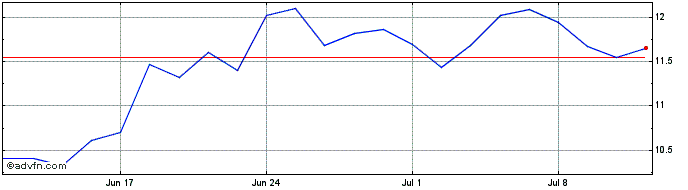 1 Month IOCHP-MAXION ON Share Price Chart