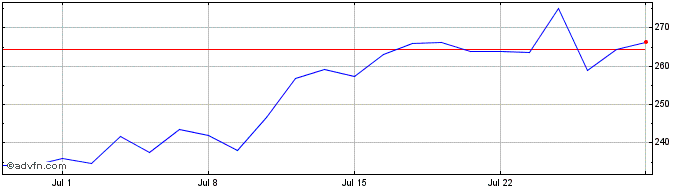 1 Month Newmont  Price Chart