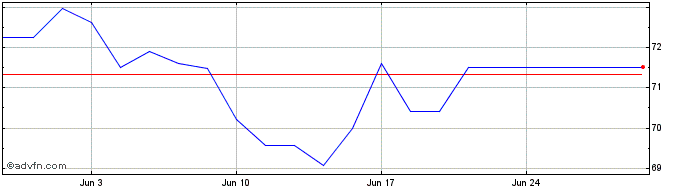 1 Month Nucor  Price Chart