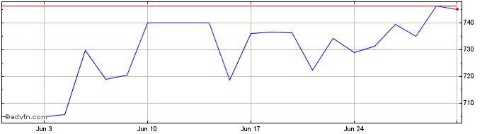 1 Month NXP Semiconductors NV  Price Chart