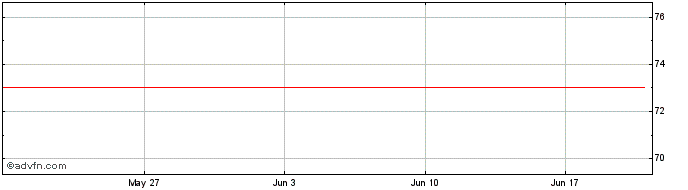 1 Month Nutanix  Price Chart