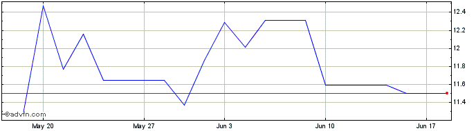 1 Month NovoCure  Price Chart